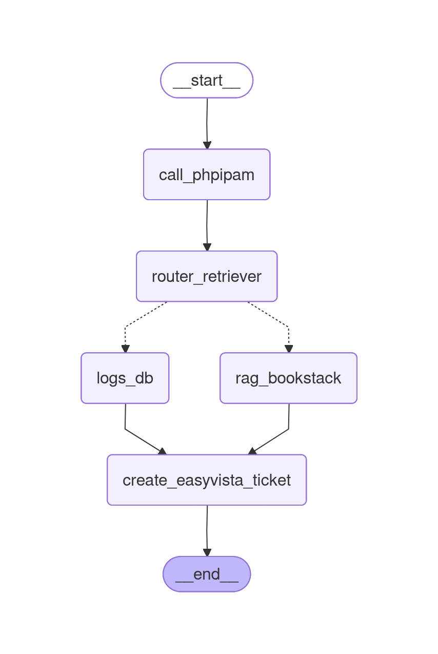 SRE Auto-Remediation Agent
